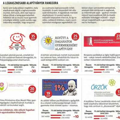 Ki a leghasznosabb alapítvány Magyarországon? - alapítvány, adó 1%, támogatás